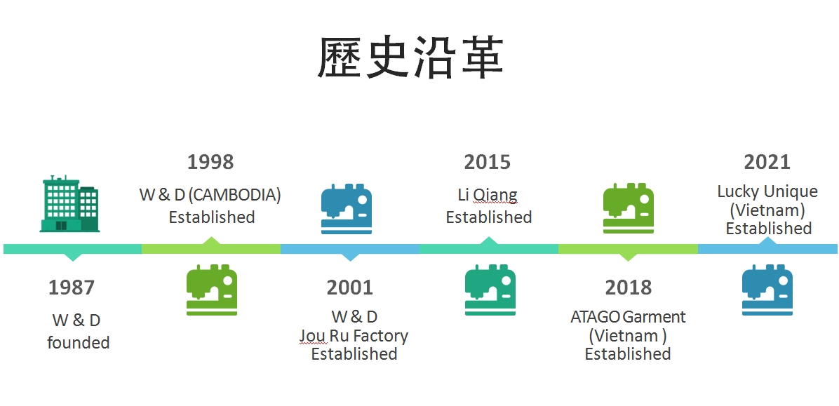 歷史沿革圖片